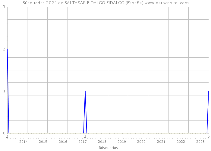 Búsquedas 2024 de BALTASAR FIDALGO FIDALGO (España) 