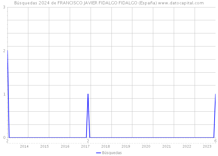 Búsquedas 2024 de FRANCISCO JAVIER FIDALGO FIDALGO (España) 