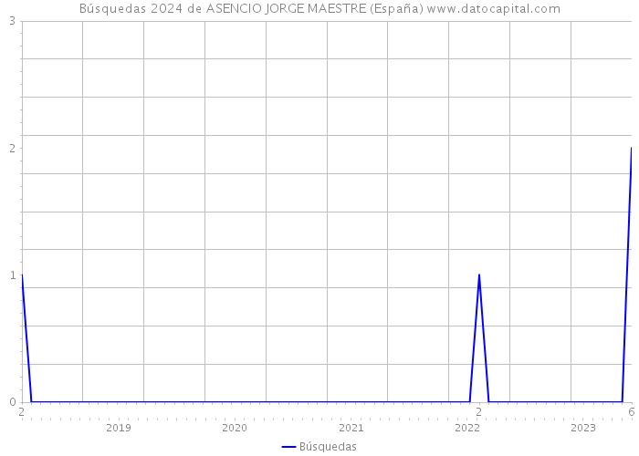 Búsquedas 2024 de ASENCIO JORGE MAESTRE (España) 