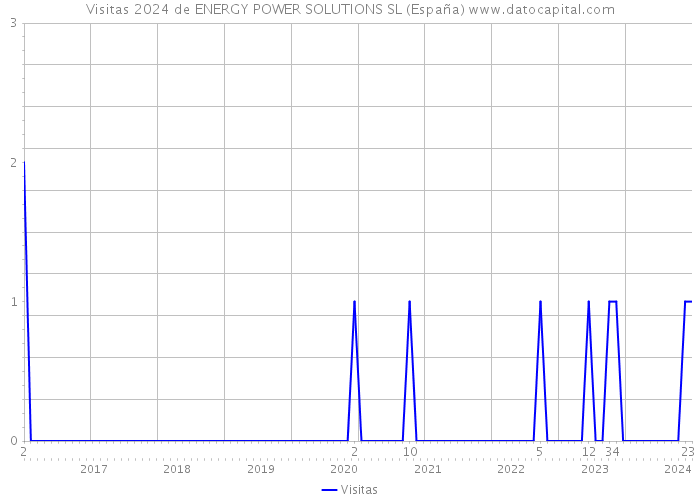 Visitas 2024 de ENERGY POWER SOLUTIONS SL (España) 