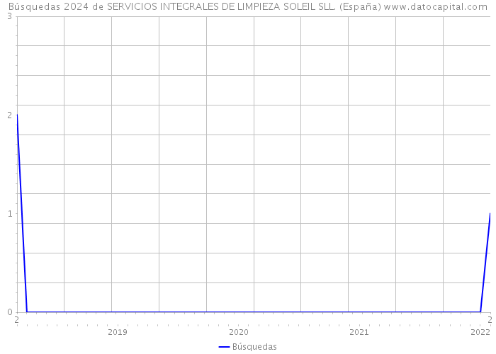 Búsquedas 2024 de SERVICIOS INTEGRALES DE LIMPIEZA SOLEIL SLL. (España) 