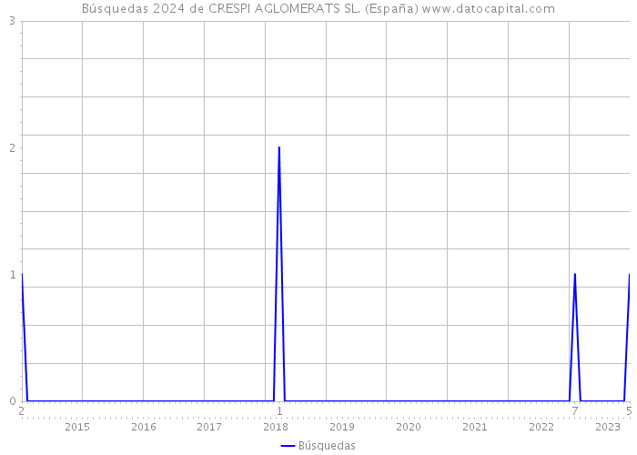 Búsquedas 2024 de CRESPI AGLOMERATS SL. (España) 