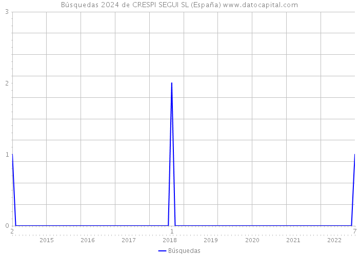 Búsquedas 2024 de CRESPI SEGUI SL (España) 