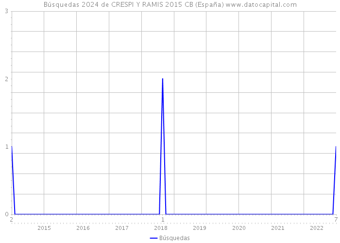 Búsquedas 2024 de CRESPI Y RAMIS 2015 CB (España) 
