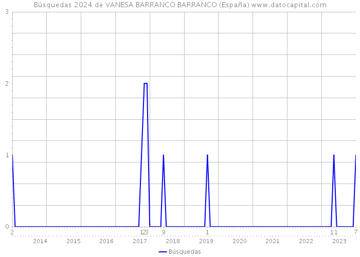 Búsquedas 2024 de VANESA BARRANCO BARRANCO (España) 