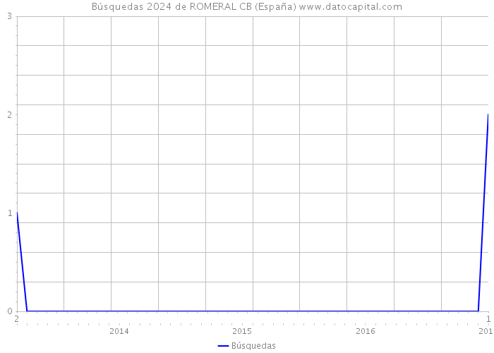 Búsquedas 2024 de ROMERAL CB (España) 