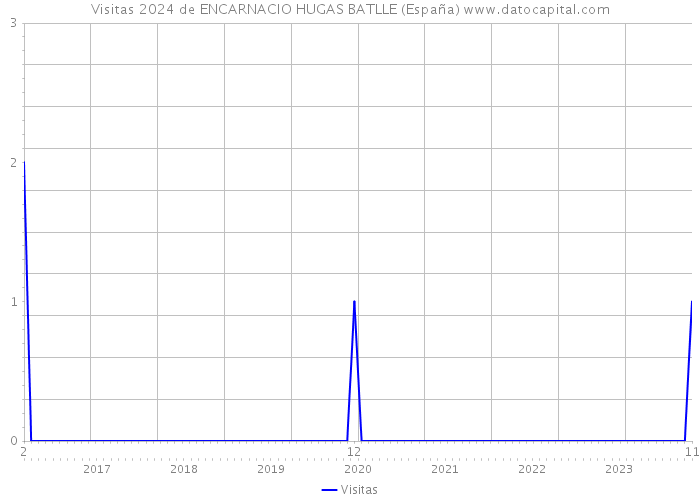 Visitas 2024 de ENCARNACIO HUGAS BATLLE (España) 