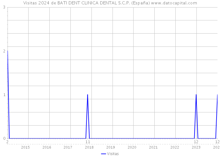 Visitas 2024 de BATI DENT CLINICA DENTAL S.C.P. (España) 