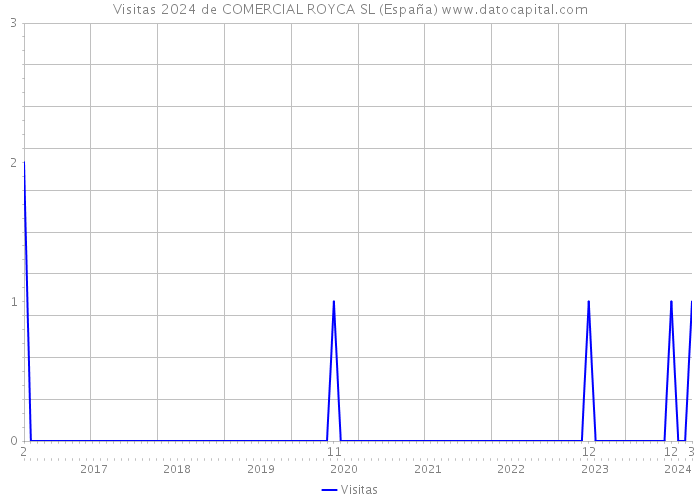 Visitas 2024 de COMERCIAL ROYCA SL (España) 