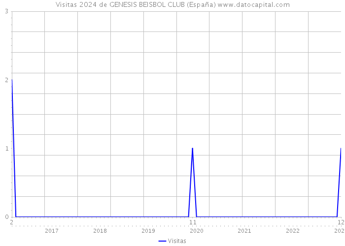 Visitas 2024 de GENESIS BEISBOL CLUB (España) 