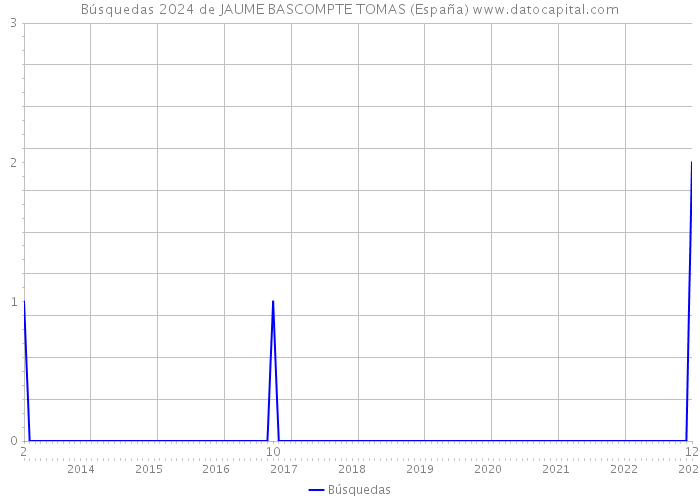 Búsquedas 2024 de JAUME BASCOMPTE TOMAS (España) 