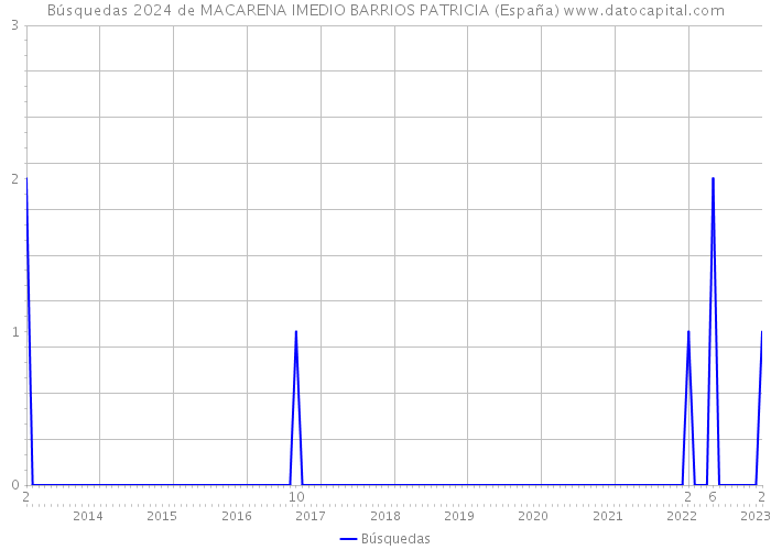 Búsquedas 2024 de MACARENA IMEDIO BARRIOS PATRICIA (España) 