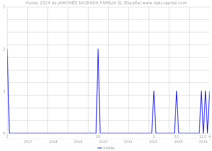 Visitas 2024 de JAMONES SAGRADA FAMILIA SL (España) 