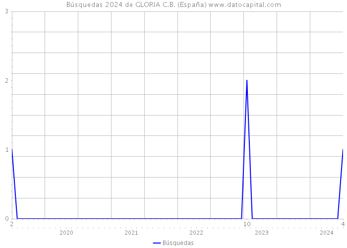 Búsquedas 2024 de GLORIA C.B. (España) 