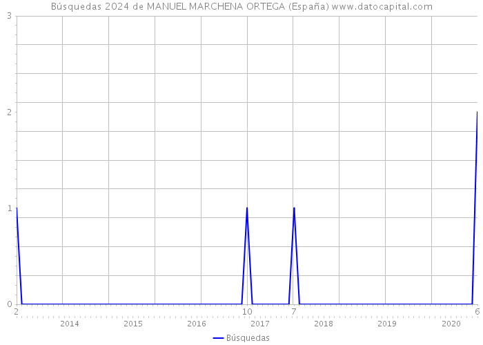 Búsquedas 2024 de MANUEL MARCHENA ORTEGA (España) 