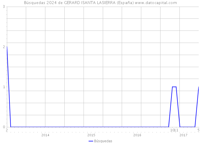 Búsquedas 2024 de GERARD ISANTA LASIERRA (España) 