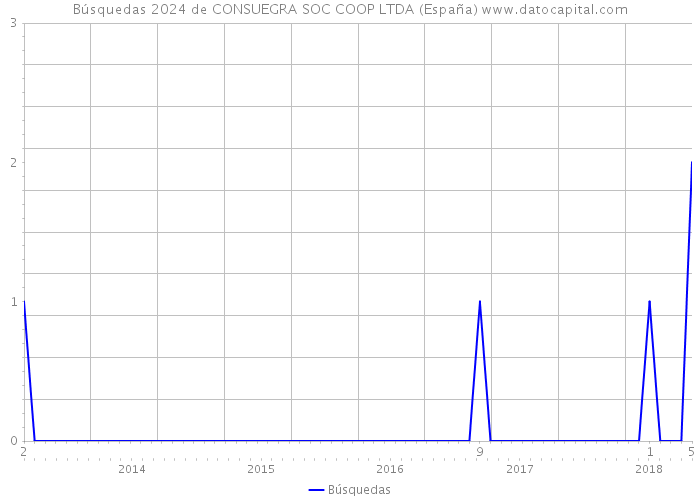 Búsquedas 2024 de CONSUEGRA SOC COOP LTDA (España) 
