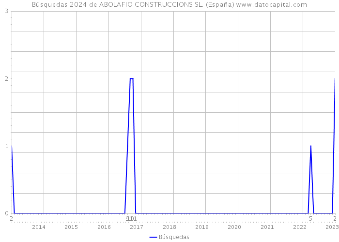 Búsquedas 2024 de ABOLAFIO CONSTRUCCIONS SL. (España) 