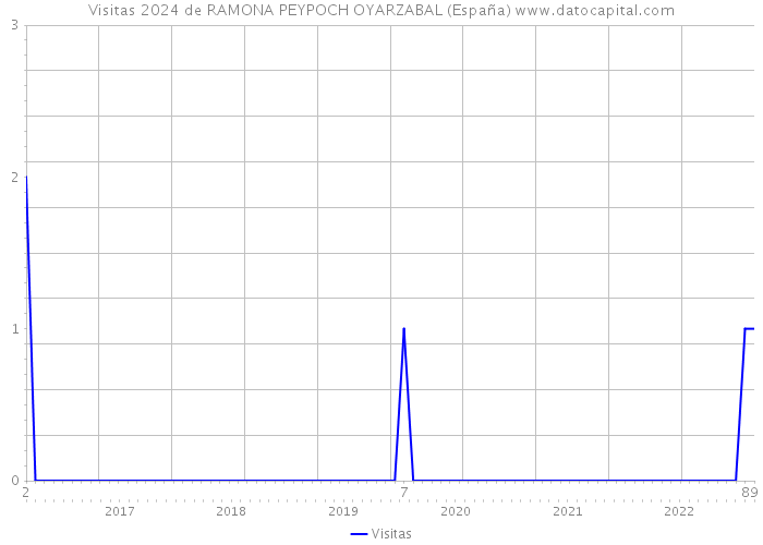 Visitas 2024 de RAMONA PEYPOCH OYARZABAL (España) 