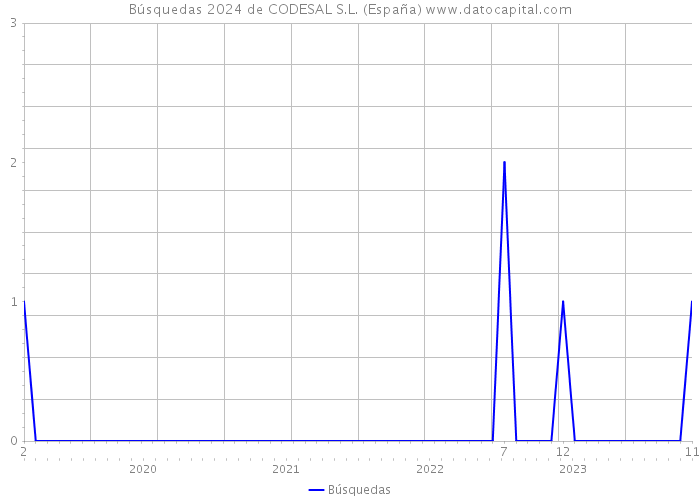Búsquedas 2024 de CODESAL S.L. (España) 