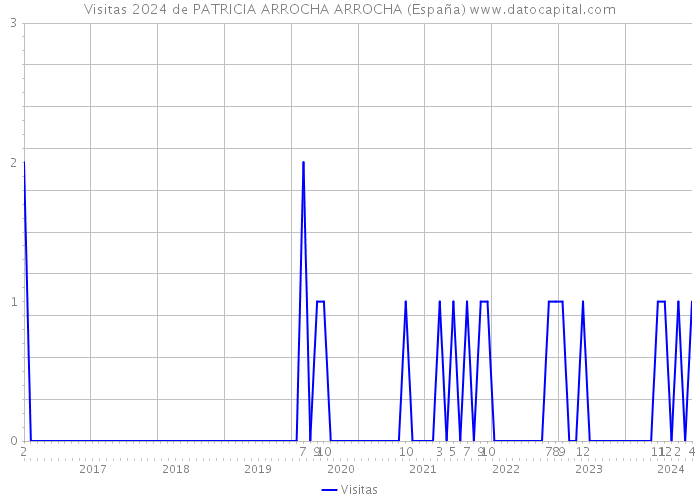 Visitas 2024 de PATRICIA ARROCHA ARROCHA (España) 