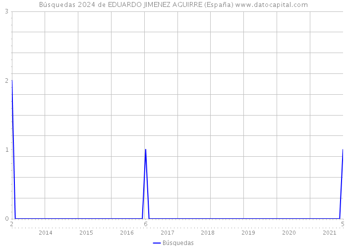 Búsquedas 2024 de EDUARDO JIMENEZ AGUIRRE (España) 