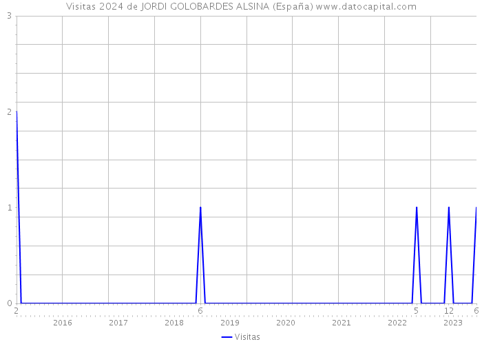 Visitas 2024 de JORDI GOLOBARDES ALSINA (España) 