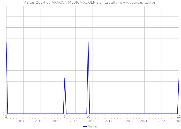 Visitas 2024 de ARAGON MEDICA XUQER S.L. (España) 