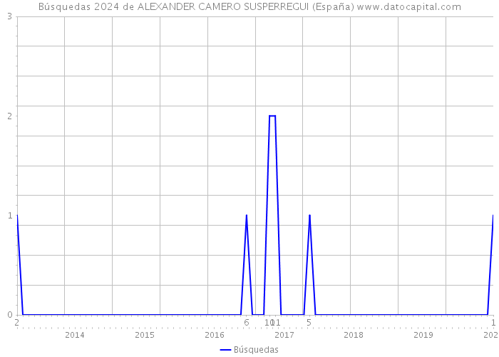 Búsquedas 2024 de ALEXANDER CAMERO SUSPERREGUI (España) 