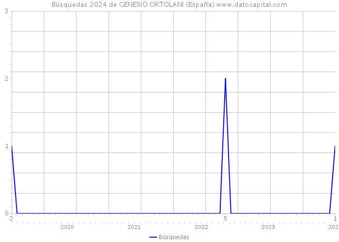 Búsquedas 2024 de GENESIO ORTOLANI (España) 