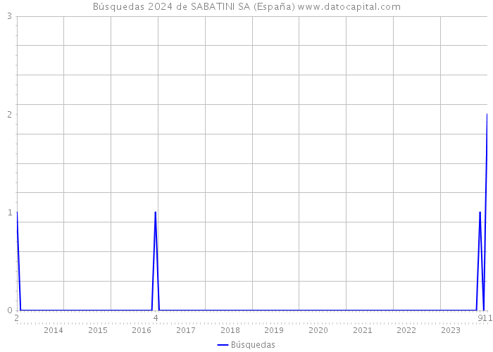 Búsquedas 2024 de SABATINI SA (España) 