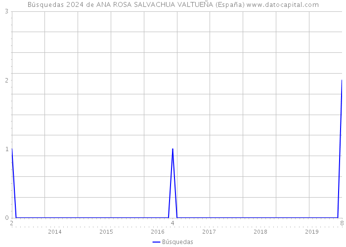 Búsquedas 2024 de ANA ROSA SALVACHUA VALTUEÑA (España) 