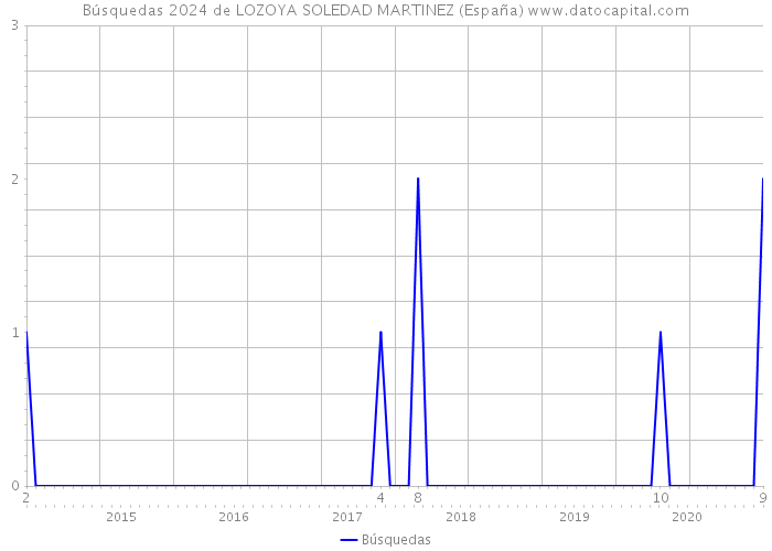 Búsquedas 2024 de LOZOYA SOLEDAD MARTINEZ (España) 