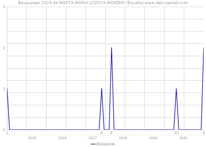 Búsquedas 2024 de MARTA MARIA LOZOYA MORENO (España) 