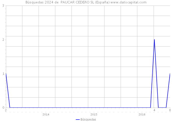 Búsquedas 2024 de  PAUCAR CEDEñO SL (España) 