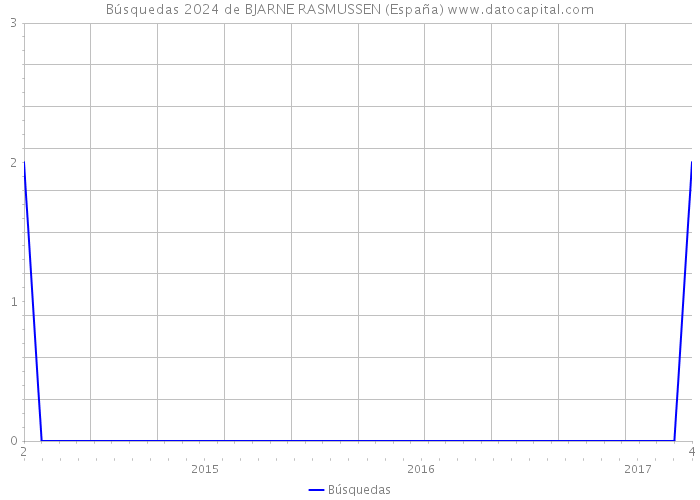 Búsquedas 2024 de BJARNE RASMUSSEN (España) 