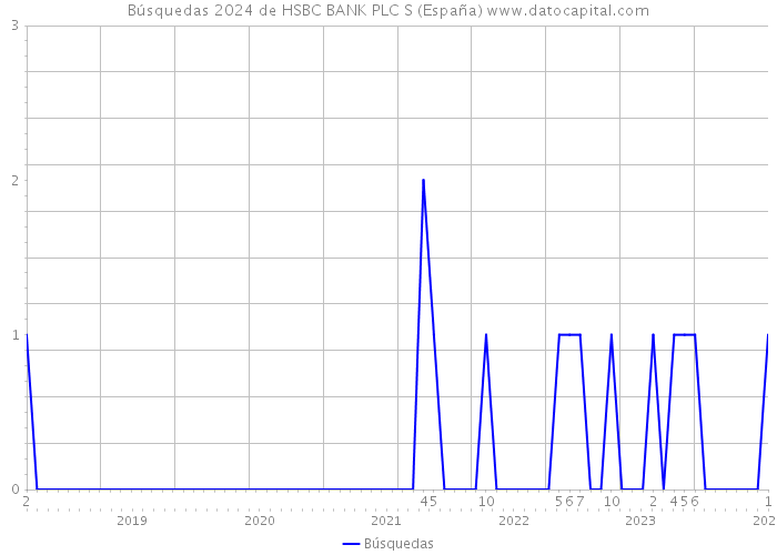 Búsquedas 2024 de HSBC BANK PLC S (España) 