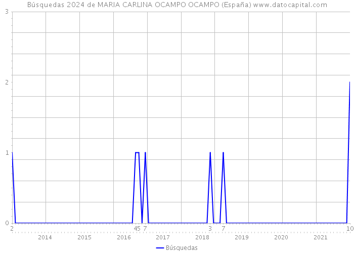 Búsquedas 2024 de MARIA CARLINA OCAMPO OCAMPO (España) 