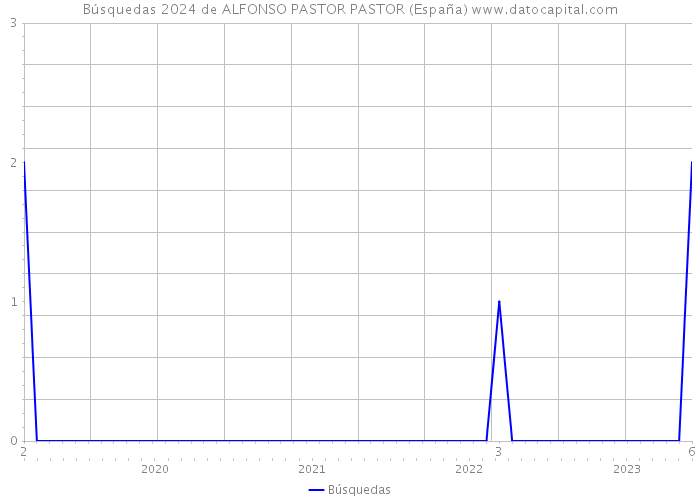 Búsquedas 2024 de ALFONSO PASTOR PASTOR (España) 