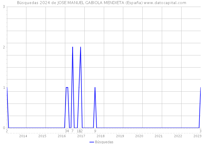 Búsquedas 2024 de JOSE MANUEL GABIOLA MENDIETA (España) 