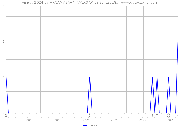 Visitas 2024 de ARGAMASA-4 INVERSIONES SL (España) 