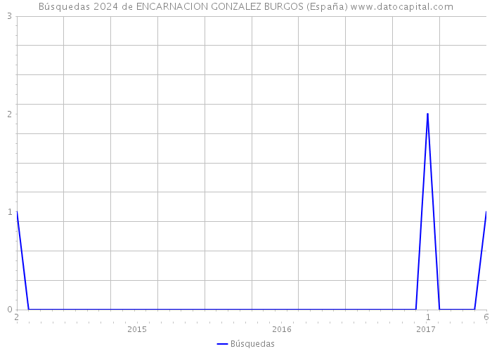 Búsquedas 2024 de ENCARNACION GONZALEZ BURGOS (España) 
