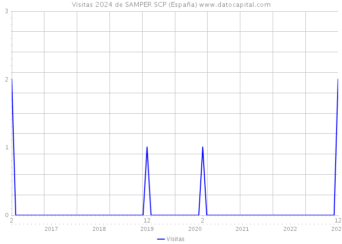 Visitas 2024 de SAMPER SCP (España) 