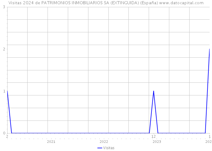 Visitas 2024 de PATRIMONIOS INMOBILIARIOS SA (EXTINGUIDA) (España) 