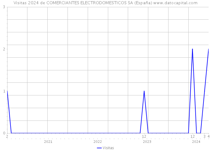 Visitas 2024 de COMERCIANTES ELECTRODOMESTICOS SA (España) 