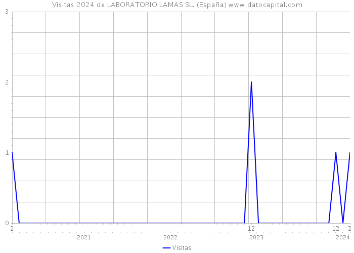 Visitas 2024 de LABORATORIO LAMAS SL. (España) 