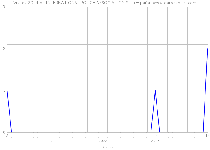 Visitas 2024 de INTERNATIONAL POLICE ASSOCIATION S.L. (España) 