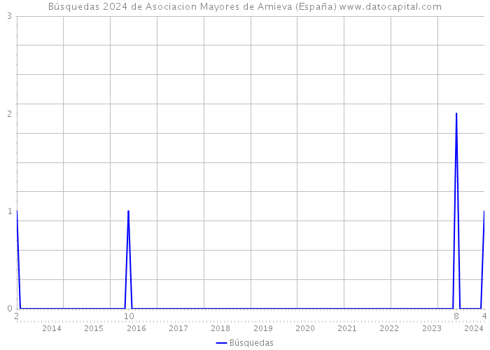 Búsquedas 2024 de Asociacion Mayores de Amieva (España) 