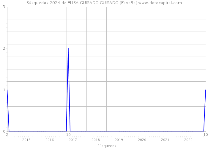 Búsquedas 2024 de ELISA GUISADO GUISADO (España) 