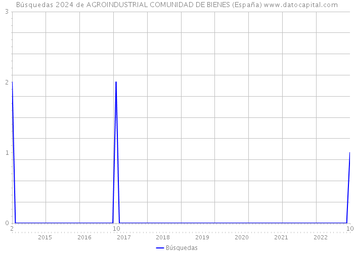 Búsquedas 2024 de AGROINDUSTRIAL COMUNIDAD DE BIENES (España) 